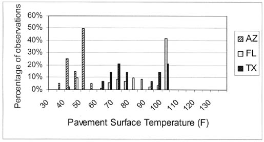 Figure 3-1 Pavement surface temperature ranges encountered in Arizona -- 25 degrees F, Florida -- 65 degrees F and Texas -- 40 degrees F.