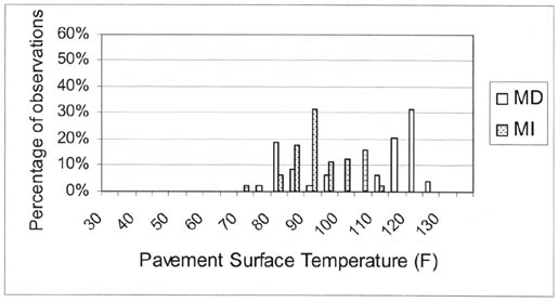 Figure 3-2 Pavement surface temperature ranges encountered in Maryland -- 55 degrees F and Michigan -- 30 degrees F.