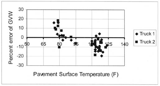 Figure 3-3 A scatter plot of the percentage error in GVW that decreased nearly linearly from plus 20 percent to minus 20 percent as the pavement surface temperature rose from 70 to 125 degrees.