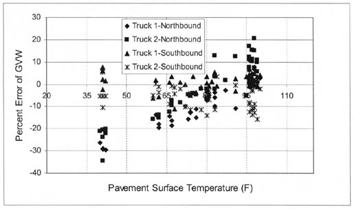 Figure 3-4 A scatter plot comparing the percentage error in GVW in two directions at a site instrumented with piezo sensors. For the northbound direction the error increase approximately linearly from -30 to plus 15 as the pavement surface temperature changes for 40 to 95 degrees F. In the southbound direction there is essentially no change in the percentage error over the same temperature range.