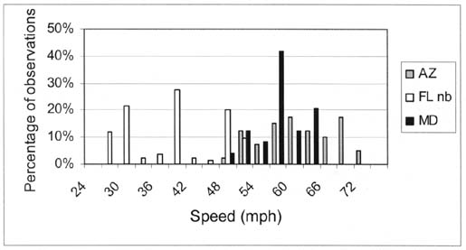 Figure 3-5 Truck speed ranges encountered in Arizona -- 25 mph, Florida northbound -- 20 mph and Maryland -- 15 mph.