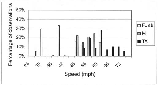 Figure 3-6 Truck speed ranges encountered in Florida southbound -- 30 mph, Michigan -- 15 mph, and Texas -- 20 mph.