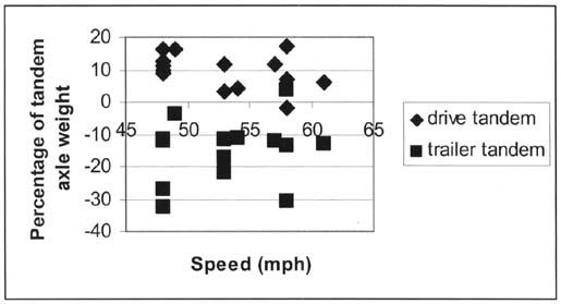 Figure 3-7 An illustration of the effect of speed on the percentage error of tandem axle weight using drive and trailer tandem statistics. The drive tandem error has slightly increasing variability and a linearly decreasing percentage error (from 15 to 5) as speed increases from 45 to 65 mph. The trailer tandem, however has large variability in the errors at the low and high end of the speed range and about as much at the mid-range speed. The percentage error for the trailer tandem increases with increasing speed.