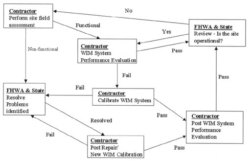 Figure 4-1 Flow diagram of SPS traffic pooled fund activities: #1 Contractor - Perform site field assessment. If Functional, go to #2. If Non-Functional, go to #3. #2 Contractor - WIM System, Perform Evaluation. If Fail, go to #4. If Pass, go to #7. #3 FHWA and State - Resolve Problems Identified. If Resolved, go to #5. #4 Contractor - Calibrate WIM System. If Fail, go to #3. If Pass, go to #6. #5 Contractor - Post Repair/New WIM Calibration. If Fail, go to #3. If Pass, go to #6. #6 Contractor - Post WIM System Performance Evaluation. If Pass, go to #7. #7 FHWA and State - Review. If the site is operations, go to #2. If the site is not operational go to #1.