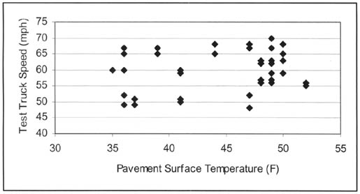 Figure 5-1 A scatter plot of the speed versus temperature distribution for the Arizona site showing a majority of the data being collected at medium to high speeds and temperatures above 45 degrees F.