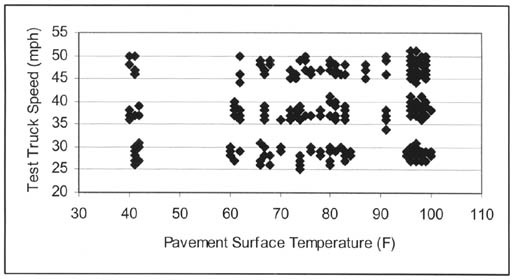 Figure 5-2 A scatter plot of the speed versus temperature distribution for the Florida site showing tight bands of speeds from 25 to 30, 35 to 40 and 45 to 50 mph. The temperature distribution fairly even except for a gap between 40 and 60 degrees and a cluster between 95 and 100 degrees. The distribution of temperatures is the same across all speeds. This is a close to ideal distribution.