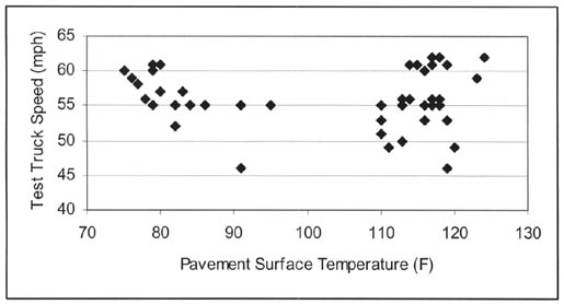 Figure 5-3 A scatter plot of the speed versus temperature distribution for the Maryland site showing two clumps of data. The first clump is data collected at speeds between 50 and 60 mph and pavement temperatures under 85 degrees F. The other clump covers speeds from 45 to 60 mph and temperatures from 110 to 125 degrees F.