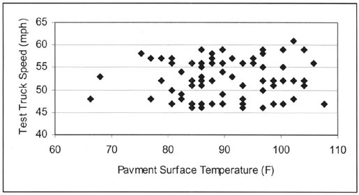 Figure 5-4 A scatter plot of the speed versus temperature distribution for the Michigan site with an undifferentiated scatter over an area bounded by pavement surface temperatures from 75 to 110 degrees F and speeds from 45 to 60 mph.