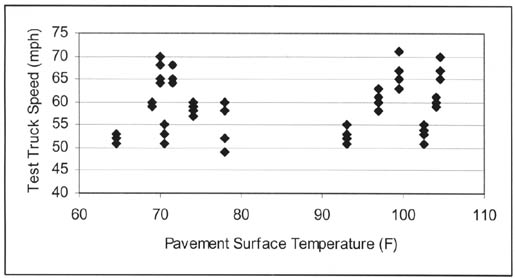 Figure 5-5 A scatter plot of the speed versus temperature distribution for the Texas site showing the effect of running the trucks as a group. For temperatures between 65 and 80 degrees all speeds are represented around 70 degrees but only speeds up to 55 for the low temperature end and only up to 60 mph for the high end of that range. For temperatures above 90, there are clumps of truck runs by speed with an increase in speed level corresponding to a distinct increase in temperature.