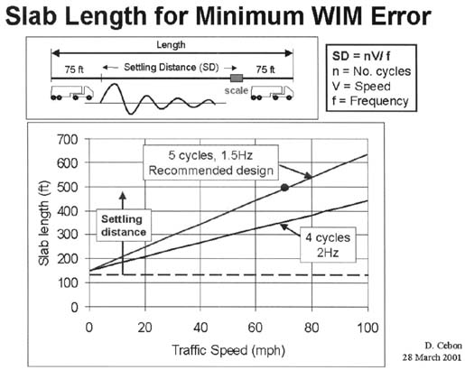 Figure 6-1 A graph showing how slab length is a function of traffic speed based on the expected number of cycles in the settling distance and the truck frequency. The recommended design line is for 5 cycles and 1.5 hertz.