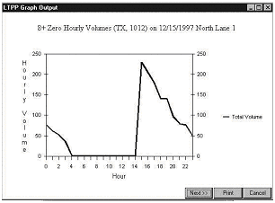 LTPP Graph Output panel showing sample of 8+ consecutive zero volumes graph