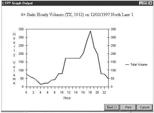 LTPP Graph Output panel showing sample 4+ consecutive static volumes graph