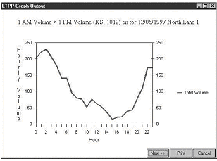 LTPP Graph Output panel showing sample 1 am 1 pm volume graph