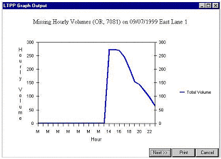 LTPP Graph Output panel showing sample missing hourly volumes graph