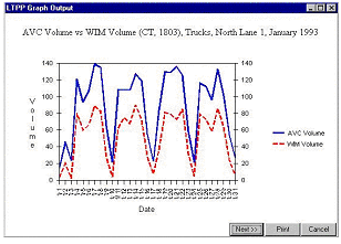 LTPP Graph Output panel showing sample AVC vs WIM volume graph