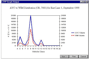 LTPP Graph Output panel showing sample AVC vs WIM vehicle distribution graph