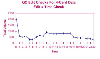 Graph: QC Edit Checks for 4-Card Data Edit = Time Check, showing Volume versus Time, with Volume ranging from 2500 to 500