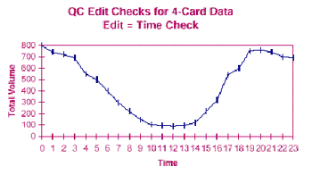 Graph: QC Edit Checks for 4-Card Data Edit = Time Check, showing Volume versus Time, with Volume ranging from 800 to 100