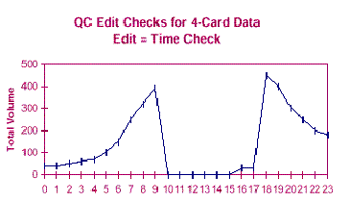 Graph: QC Edit Checks for a 4-Card Data Edit = Time Check, showing Total Volume versus Time, with Total Volume ranging from 0-50