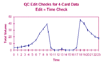 Graph: QC Edit Checks for 4-Card Data Edit = Time Check, showing Volume versus Time, with Volume ranging from 450 to 0