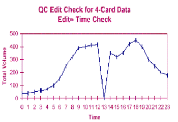 Graph: QC Edit Checks for 4-Card Data Edit = Time Check, showing Volume versus Time, with Volume ranging from 450 to 0