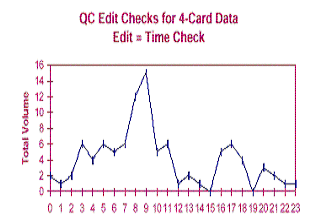 Graph: QC Edit Checks for 4-Card Data Edit = Time Check, showing Volume versus Time, with Volume ranging from 16 to 0