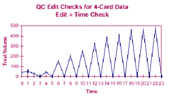 Graph: QC Edit Checks for 4-Card Data Edit = Time Check, showing Volume versus Time, with Volume ranging from 500 to 0