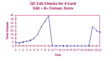 Graph: QC Edit Checks for 4-Card Edit = 8+ Consec Zeros, showing Total Volume versus Time, with volume ranging from 0 to 40