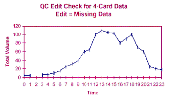Graph: QC Edit Check for 4-Card Data Edit = Missing Data, showing Total Volume versus Time, with Volume ranging from 0 to 115