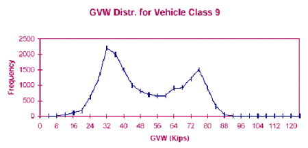 Graph: GVW Distr. for Vehicle Class 9, showing Frequency versus GVW in Kips, with Frequency ranging from 0 to 2500 and GVW ranging from 0 to 120
