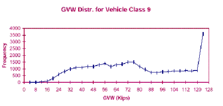 Graph: GVW Distr. for Vehicle Class 9, showing Frequency versus GVW in Kips, with Frequency ranging from 0 to 400 and GVW ranging from 0 to 120