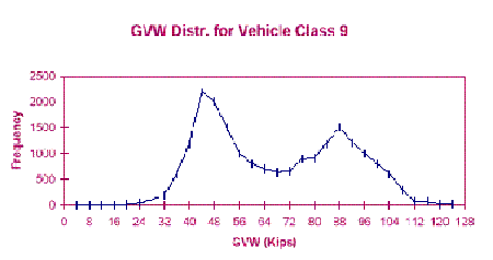 Graph: GVW Distr. for Vehicle Class 9, showing Frequency versus GVW in Kips, with Frequency ranging from 0 to 2500 and GVW ranging from 0 to 128