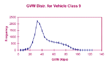 Graph: GVW Distr. for Vehicle Class 9, showing Frequency versus GVW in Kips, with Frequency ranging from 0 to 2500 and GVW ranging from 0 to 140