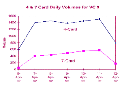 Graph: 4&7 Card Daily Volumes for VC 9, showing Volume versis Date. 4-Card Volumes range from 600-1500 and 7-Card Volumes range from 0-600