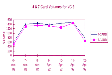 Graph: 4&7 Card Volumes for VC 9, showing Volume versis Date. 4-Card and 7-Card Volumes range from 350-1600