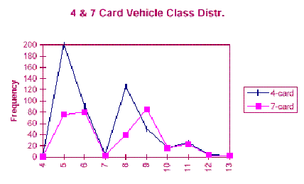 Graph: 4&7 Card Vehicle Class Distribution, showing Frequency ranging from 0 to 200 for 4-Card and 0 to 80 for 7-Card