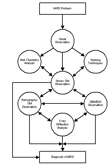 Text Box: Flowchart of process for analyzing a concrete MRD sample. click for complete description of process