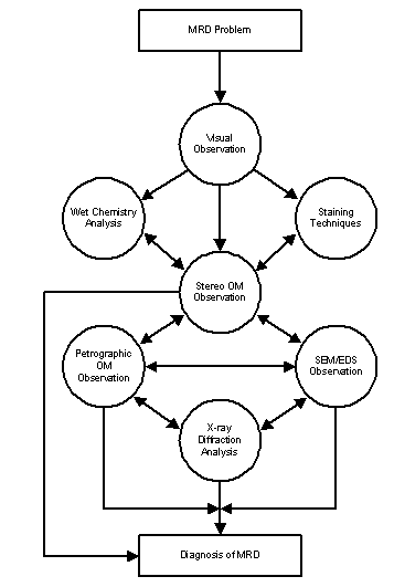 Text Box: Flowchart of process for analyzing a concrete MRD sample. click for complete description of process