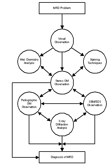 Text Box: Fundamental process for analyzing a concrete MRD sample