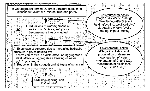 a concrete deterioration from environmental effects