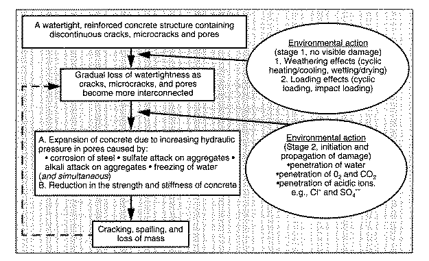 a concrete deterioration from environmental effects