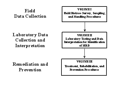 Figure I-1:  Flowchart. Guidelines for identification, treatment, and prevention of MRD.  This flowchart illustrates how the three volumes that comprise this study are connected to the identification, treatment, and prevention of MRD.  The first part of the guidelines is about field data collection and is in Volume 1, field distress survey, sampling, and handling procedures. The next part of the guidelines is about laboratory data collection and interpretation and is in Volume 2, laboratory testing and data interpretation for identification of MRD. The final part is about remediation and prevention of MRDs and is in Volume 3, treatment, rehabilitation, and prevention procedures.