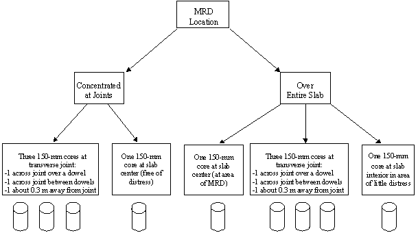 Figure I-15:  Diagram.  Illustration of minimum number of cores for JCP required for MRD evaluation.  This decision tree should be used to determine the minimum number of cores needed to evaluate an MRD. The first step is to identify the MRD location. If the location is concentrated at joints, then three 150-millimeter cores at transverse joints should be taken. One core would be across a joint over a dowel, one across a joint between dowels, and one about 0.3 meters away from the joint. Also, a 150-millimeter core should be taken from the slab's center, which is free of distress.  If the distress is throughout the entire slab, one 150-millimeter core from the slab center should be taken, along with the same three transverse joint cores as for MRDs at the joints and one 150 millimeter core from the slab interior in an area of little distress.
