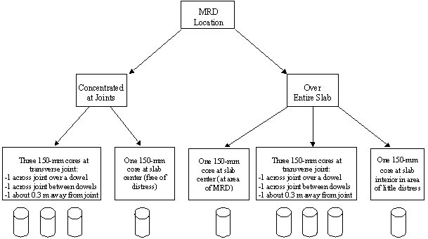Figure I-15:  Diagram.  Illustration of minimum number of cores for JCP required for MRD evaluation.  This decision tree should be used to determine the minimum number of cores needed to evaluate an MRD. The first step is to identify the MRD location. If the location is concentrated at joints, then three 150-millimeter cores at transverse joints should be taken. One core would be across a joint over a dowel, one across a joint between dowels, and one about 0.3 meters away from the joint. Also, a 150-millimeter core should be taken from the slab's center, which is free of distress.  If the distress is throughout the entire slab, one 150-millimeter core from the slab center should be taken, along with the same three transverse joint cores as for MRDs at the joints and one 150 millimeter core from the slab interior in an area of little distress.