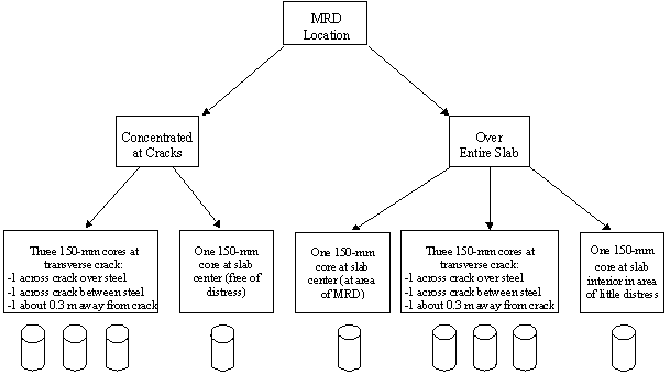 Figure I-16:  Diagram.  Illustration of minimum number of cores for CRCP required for MRD evaluation.  This decision tree should be used to determine the minimum number of cores needed to evaluate an MRD. The first step is to identify the MRD location. If the location is concentrated at cracks, then three 150 millimeter cores at the transverse crack should be used. This includes one across a crack over steel, one across a crack between steel, and one about 0.3 meters away from a crack. In addition to these three, a 150 millimeter core should be taken at the slab's center in an area free of any distress. If the MRD is located over the entire slab, a 150 millimeter core should be taken from the slab center at an area of distress, three 150 millimeter cores should be taken at the transverse crack at the same locations as for MRD concentrated at the cracks, and one 150 millimeter core should be taken from the slab interior in an area of little distress.