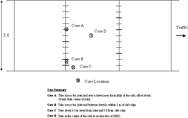 Figure I-17:  Diagram.  Specific core locations for JCP with MRD concentrated at the joints.  The diagram shows recommended core locations across a 3.6 meter wide section of pavement.  Core A should be taken across the joint over a dowel near the middle of the slab, offset by about 50 millimeters from the joint center. Core B is taken across the joint and between dowels, within 1 meter of the slab edge. Core C should be taken about 0.3 meters away from the joint and the slab edge. Core D should be taken in the center of the slab in an area free of MRD.