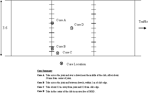 Figure I-17:  Diagram.  Specific core locations for JCP with MRD concentrated at the joints.  The diagram shows recommended core locations across a 3.6 meter wide section of pavement.  Core A should be taken across the joint over a dowel near the middle of the slab, offset by about 50 millimeters from the joint center. Core B is taken across the joint and between dowels, within 1 meter of the slab edge. Core C should be taken about 0.3 meters away from the joint and the slab edge. Core D should be taken in the center of the slab in an area free of MRD.