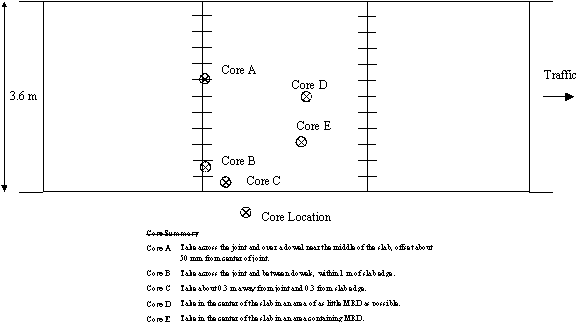 Figure 1-18:  Diagram.  Specific core locations for JCP with MRD not concentrated at the joints.  The diagram shows recommended core locations across a 3.6-meter wide section of pavement. Core A should be taken across the joint over a dowel near the middle of the slab, offset by about 50 millimeters from the joint center. Core B should be taken across the joint and between dowels, within 1 meter of the slab edge. Core C should be taken about 0.3 meters away from the joint and slab edge. Core D should be taken in an area of as little MRD as possible. Core E should be taken in the center of the slab in an area containing MRD.
