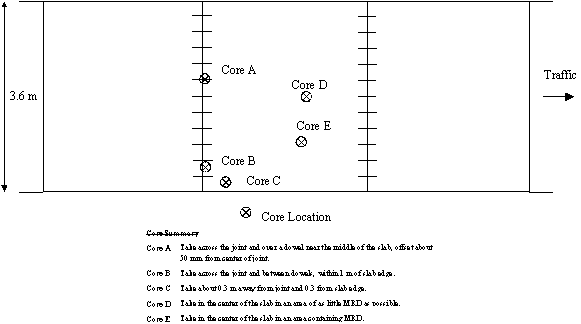 Figure 1-18:  Diagram.  Specific core locations for JCP with MRD not concentrated at the joints.  The diagram shows recommended core locations across a 3.6-meter wide section of pavement. Core A should be taken across the joint over a dowel near the middle of the slab, offset by about 50 millimeters from the joint center. Core B should be taken across the joint and between dowels, within 1 meter of the slab edge. Core C should be taken about 0.3 meters away from the joint and slab edge. Core D should be taken in an area of as little MRD as possible. Core E should be taken in the center of the slab in an area containing MRD.