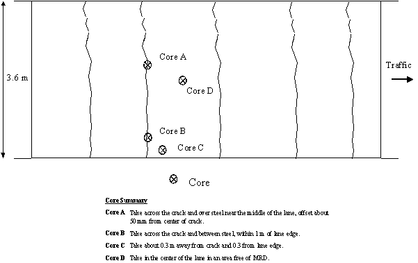 Figure 1-19:  Diagram.  Specific core locations for CRCP with MRD concentrated at the cracks.  The diagram shows recommended core locations across a 3.6-meter wide section of pavement. Core A should be taken across the crack and over steel near the middle of the lane, offset by about 50 millimeters from the center of the crack. Core B should be taken across the crack and between steel, within 1 meter of the lane's edge. Core C should be taken about 0.3 meters away from the crack and the lane edge. Core D should be taken in the center of the lane in an area free of MRD.
